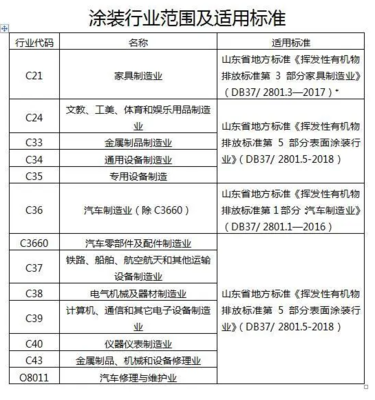 青岛市涂装行业挥发性有机物治理工作方案（维修通用机械及零部件领域）抢先解读